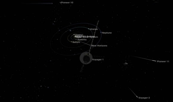 A snapshot riding along with Voyager 1's looking back at the Sun and inner solar system. The positions of Voyager 2 and Pioneers 10 and 11 show within the viewport as well.