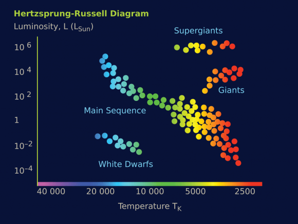 The Hertzspirg-Russel diagram, showing the relation between star's color, AM. luminosity, and temperature. Credit: astronomy.starrynight.com