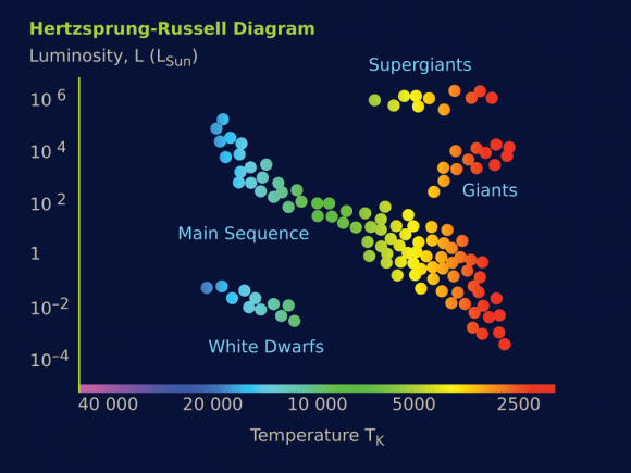 star stars colors universe different diagram color astronomy biggest why temperature luminosity russell hertzsprung russel between today classification showing universetoday