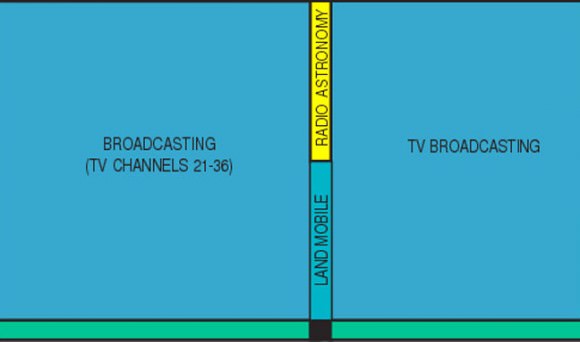 Channel 37, a slice of the radio spectrum from 608 and 614 Megahertz (MHz) reserved for radio astronomy, sits in the middle of the UHF TV band. Click to see the full spectrum. Credit: US Dept. of Commerce