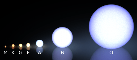 Artist's depiction of the Morgan-Keenan spectral diagram, showing the difference between main sequence stars. Credit: Wikipedia Commons