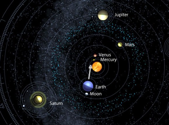 Positions of the planets on May 27. The arrow shows our point of view from Earth. Notice that the line of sight through all three takes our gaze near the sun. That's why they're only visible shortly after sunset in a bright sky. Click image to see a cool, interaction planet display. Credit: dd.dynamicdiagrams.com