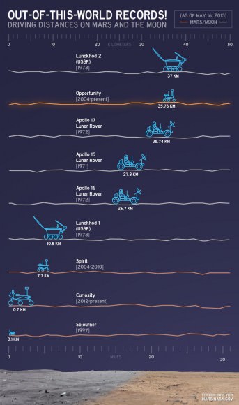 Out-of-this-World Records. This chart illustrates comparisons among the distances driven by various wheeled vehicles on the surface of Earth's moon and Mars. Of the vehicles shown, the NASA Mars rovers Opportunity and Curiosity are still active and the totals for those two are distances driven as of May 15, 2013. Opportunity set the new NASA driving record on May 15, 2013 by traveling 22.220 miles (35.760 kilometers).  The international record for driving distance on another world is still held by the Soviet Union's remote-controlled Lunokhod 2 rover, which traveled 23 miles (37 kilometers) on the surface of Earth's moon in 1973. Credit:  NASA/JPL-Caltech