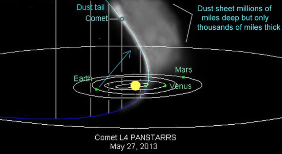 Comet PANSTARRS' orbital plane slices (marked by gray lines) slices right through the plane of the planets. Earth crosses that orbital plane on May 27. As we look up into space at the comet (blue arrow), all the dust it shed along its path - including a fine sheet of particles - stacks up to create a narrow, streak-like tail pointing toward the sun. The shorter, active dust tail sticks up and away (top). Credit: NASA with my own additions