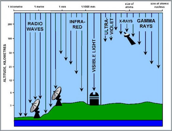 Diagram showing what how Earth's atmosphere allows visible light, a portion of infrared and radio light to reach the ground from outer space but filters shorter-wavelength, more dangerous forms of light like X-rays and gamma rays. To study the cosmos in these varieties of light, orbiting telescopes are required.