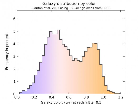 Galaxy distribution by color. Credit: Markus Pössel