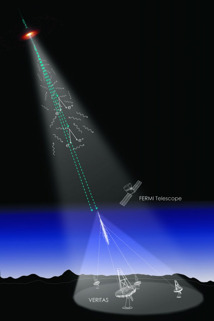Artist's conception of how gamma rays (dashed lines) bump against photons of electromagnetic background light, producing electrons and positrons. Credit: Nina McCurdy and Joel R. Primack/UC-HiPACC; Blazar: Frame from a conceptual animation of 3C 120 created by Wolfgang Steffen/UNAM