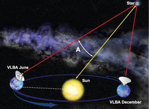 A star's distance is measured by observing a slight shift in position that occurs, from Earth's perspective, on opposite sides of our planet's orbit. Credit: Bill Saxton, NRAO/AUI/NSF