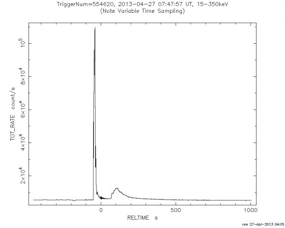 The Swift BAT light curve.  Credit: NASA/Swift team. 