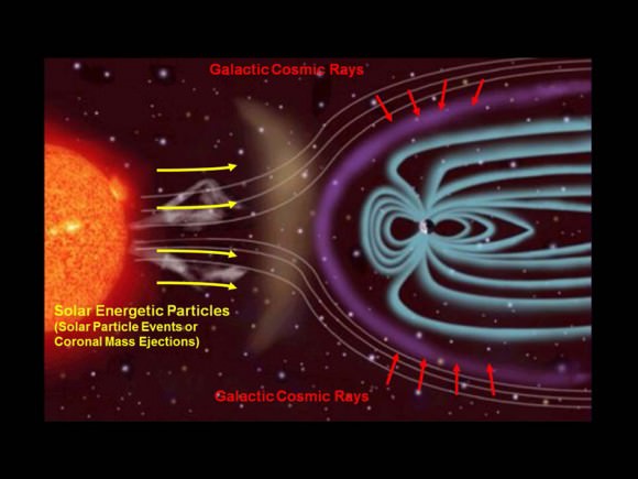 Sources of Ionizing Radiation in Interplanetary Space. The Radiation Assessment Detector (RAD) on NASA's Curiosity Mars rover monitors high-energy atomic and subatomic particles coming from the sun, distant supernovae and other sources. The two types of radiation are known as Galactic Cosmic Rays and Solar Energetic Particles. RAD measured the flux of this energetic-particle radiation while shielded inside the Mars Science Laboratory spacecraft on the flight delivering Curiosity from Earth to Mars, and continues to monitor the flux on the surface of Mars. Credit: NASA/JPL-Caltech/SwRI