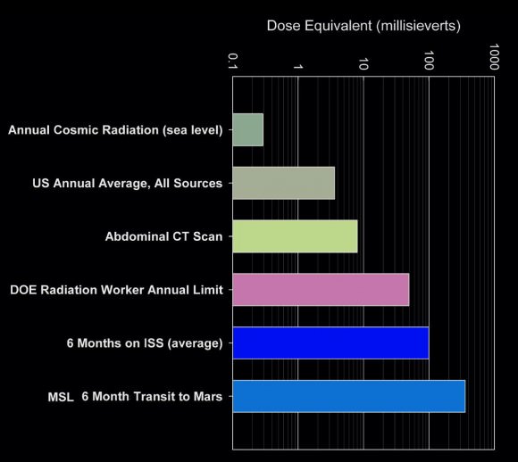This graph compares the radiation dose equivalent for several types of experiences, including a calculation for a trip from Earth to Mars based on measurements made by the Radiation Assessment Detector (RAD) instrument shielded inside NASA's Mars Science Laboratory spacecraft during the flight from Earth to Mars in 2011 and 2012.  The data show that during a typical 6 month cruise to Mars the astronaut crews would be exposed to more than 3 times the typical 6 month exposure of astronauts aboard the ISS.  The scale is logarithmic; each labeled value is 10 times greater than the next lowest one. The "dose equivalent" units are millisieverts. Credit: NASA/JPL-Caltech/SwRI