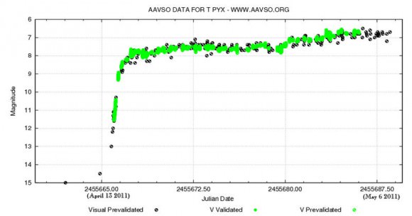 Light curve of the 2011 eruption of T Pyxidis. (Credit: AAVSO).