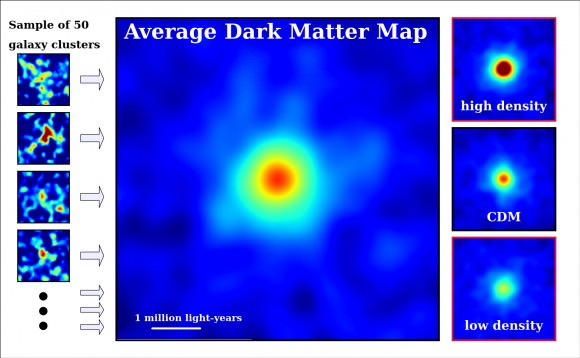 Several dark matter maps: one based on a sample of 50 individual galaxy clusters (left), another looking at an average galaxy cluster (center), and another based on dark matter theory (right). Red is the highest concentration of dark matter, followed by yellow, green and blue. At right, in the middle, is a map based on cold dark matter theory that comes close to the average galaxy cluster observed with the Suburu Telescope. Credit: NAOJ/ASIAA/School of Physics and Astronomy, University of Birmingham/Kavli IPMU/Astronomical Institute, Tohoku University)