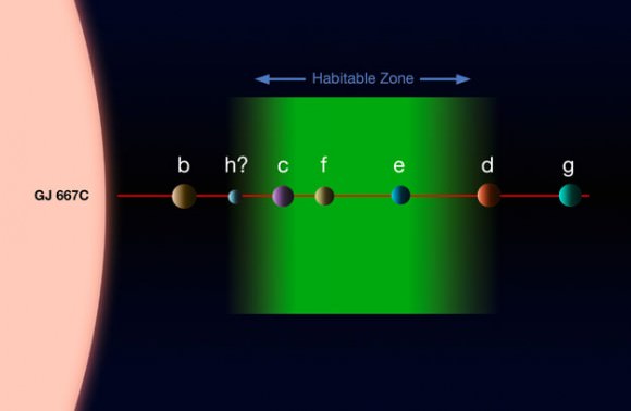 This diagram shows the system of planets around the star Gliese 667C. A record-breaking three planets in this system are super-Earths lying in the zone around the star where liquid water could exist, making them possible candidates for the presence of life. This is the first system found with a fully packed habitable zone. The relative approximate sizes of the planets and the parent star are shown to scale, but not their relative separations. Credit: ESO