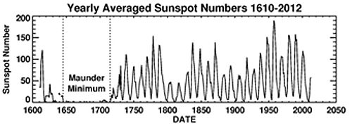 Looking back over solar cycles for the past 500 years. (Credit: D. Hathaway/NASA/MSFC).