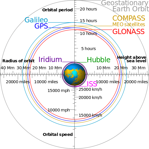 A comparision of typical satellite orbits. (Credit