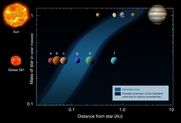 Gliese 581- an example of a potential habitable zone around a red dwarf star contrasted with our own solar system. (Credit: ESO/Henrykus under a Wikimedia Creative Commons Attribution 3.0 Unported license).