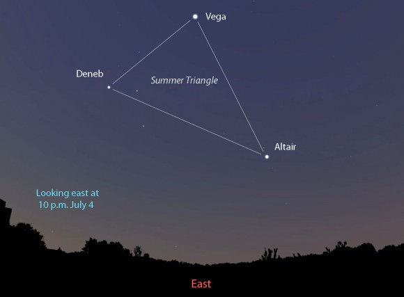 Facing east brings the three bright stars of the Summer Triangle in to view.