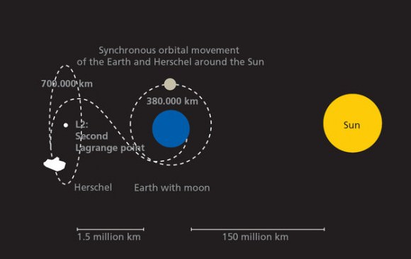 The orbit of Herschel during its mission. Credit: ESA.