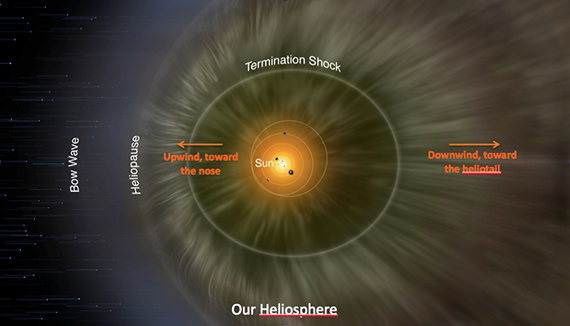 Our heliosphere. Credit: IBEX Team/Adler Planetarium