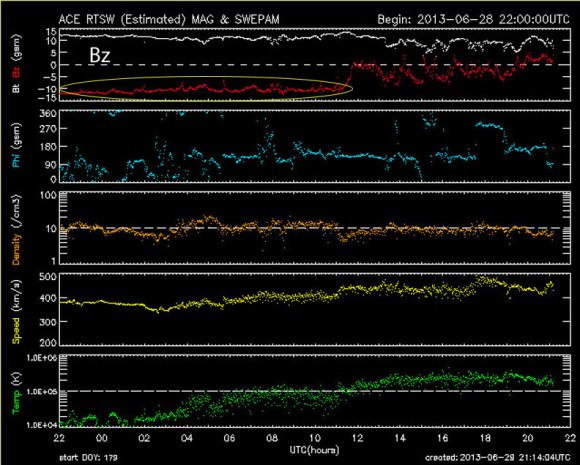 Ace realtime space. When the Bz (topmost chart) dropped to -10 and lower, the sun's local magnetic field linked up with Earth's to produce a nice aurora on June 28-29, 2013. Credit: NASA