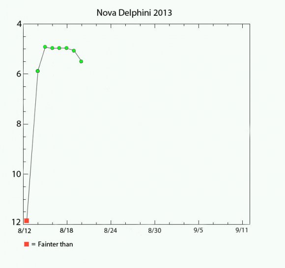 Connecting the dots, we can start to see how the nova behaves over time. The sudden jump from obscurity as well as the brief plateau before fading are obvious.