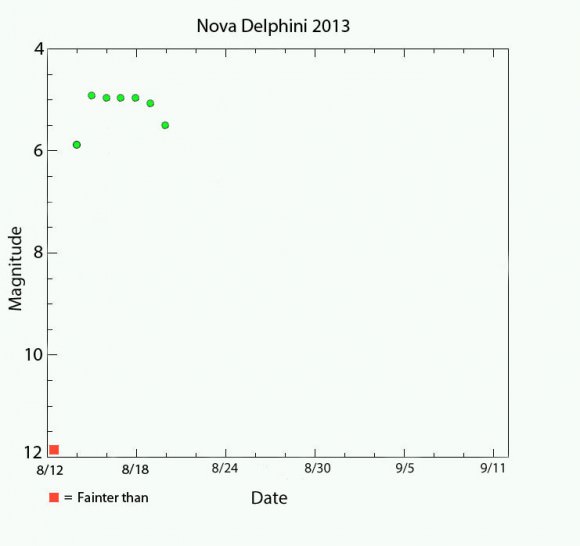 I plotted my own brightness estimates of the nova using Photoshop Elements. You can do it on computer or with paper and pencil.