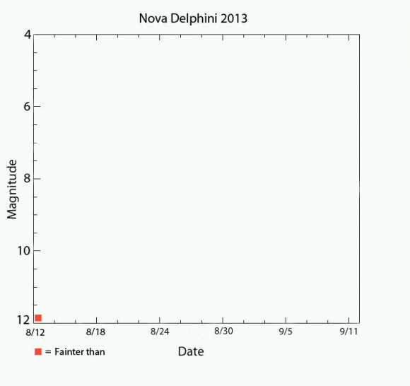 Template you can use to plot your own estimates of Nova Delphini 2013's night by night brightness through Sept. 11. Click for larger version.