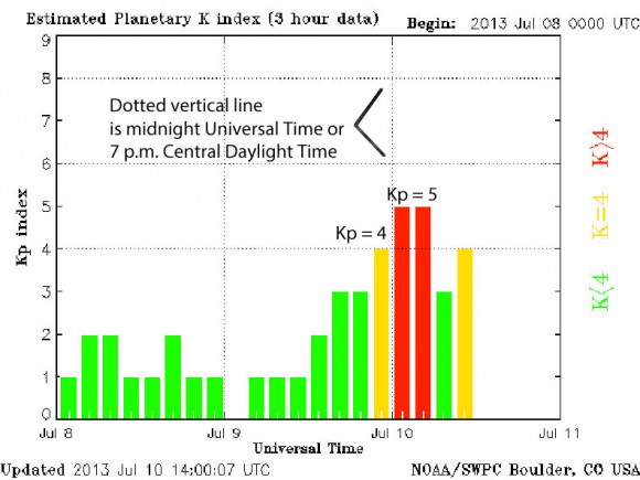 The Kp index leading up to a nice display of northern lights on July 9-10, 2013. The red bars are a good sign that aurora might be visible across the northern U.S. Credit: NOAA