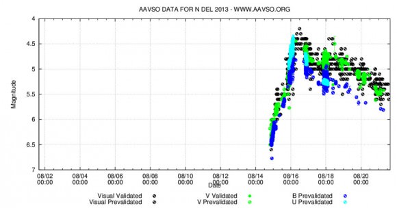 Official AAVSO light curve to date for Nova Delphini 2013 created using their light curve generator. The plot includes observations from many observers. Copyright: AAVSO