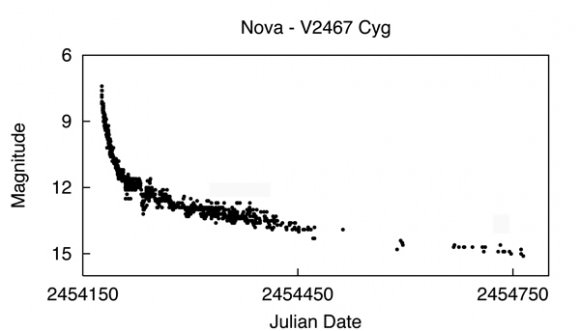 Light curve of V2467 Cygni, a nova that appeared in Cygnus in 2007. Credit: AAVSO
