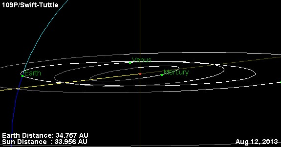 The orbit of comet Swift-Tuttle and its intersection near the Earth's orbit. (Created the author using NASA/JPL ephmeris generator). 
