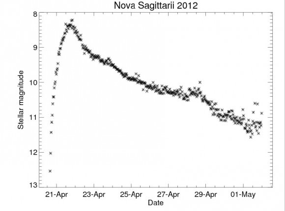 Nova Sagittarii 2012 light curve. Notice the occasional plateaus as well as bumps in brightness as it faded back to minimum light. Credit: NASA