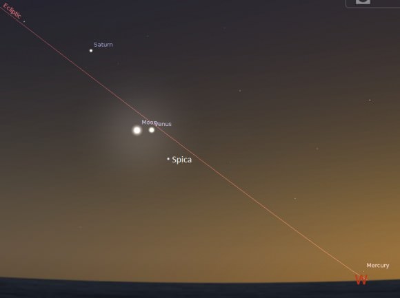 Looking west from latitude 30 north Sunday night from the US east coast... note that Mercury and Saturn are in the picture as well! (Created by the author in Stellarium).