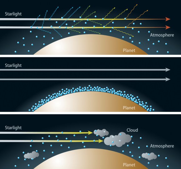 Three images showing the relationship between the atmosphere's composition and the transmitted colors of light. Top: Hydrogen-dominated atmospheres see much of the blue light scattered, meaning that transits become more visible in blue  light than red light. Middle: Atmospheres with less hydrogen scatter blue wavelengths more weakly. Bottom: Cloud-covered planets make it more difficult for light to make its way up through the atmosphere, even if it is dominated by hydrogen. Credit: NAOJ