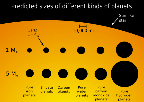 A size comparision of exoplanets versus composition. (Credit: Marc Kuchner/NASA/GSFC).