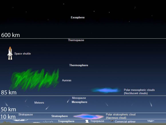 The layers of our atmosphere showing the altitude of the most common auroras. Credit: Wikimedia Commons
