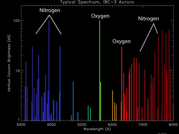 Excitation of oxygen and nitrogen atoms and molecules by incoming solar electrons causes them to give off specific colors shown here. Credit: NCAR