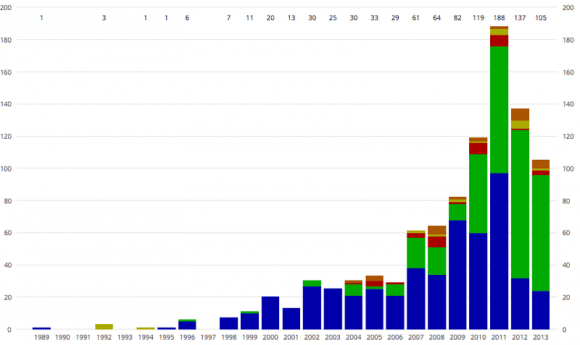 Exoplanet discoveries by year as of October 2013, color coded by method. Blue=radial velocity, Green=transiting, Yellow=timing, Red=direct imaging, Orange=microlensing  