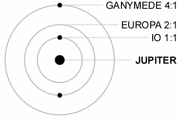 Because Io, Europa and Ganymede orbit in a 4:2:1 resonance (Io revolves four times around Jupiter in the time it takes Ganymede to orbit once; Europa completes two orbits for Ganymede's one) a "quadruple transit" is impossible. Credit: Matma Rex / Wikipedia