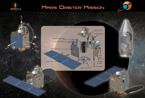 Graphic outlines India’s first ever probe to explore the Red Planet known as the Mars Orbiter Mission (MOM).  Launch is set for Nov. 5 from the Satish Dhawan Space Centre SHAR, Srihairkota, India. Credit: ISRO