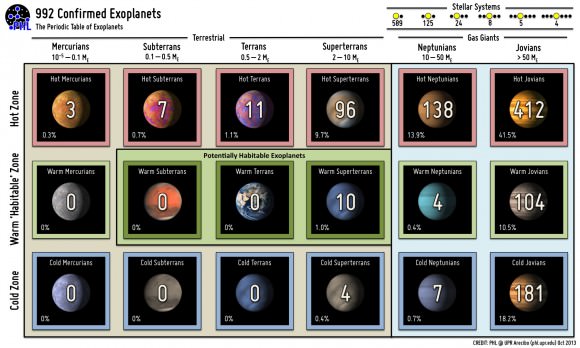 A "Periodic Table of Exoplanets" Credit: PHL @ UPR Arecibo.