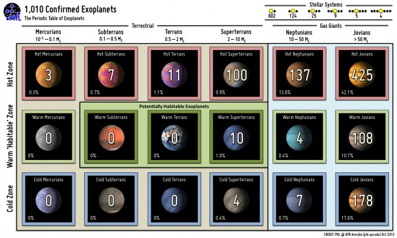 A "Periodic Table of Exoplanets" as listed by the Extrasolar Planets Encyclopedia (PHL)
