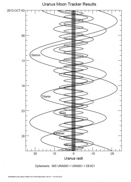 A corkscrew graph featuring the greatest elongations for the five brightest moons of Uranus. (Created by Ed Kotapish using PDS Rings Node).