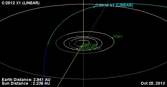 The orbital path of Comet X1 LINEAR. (Credit: The JPL Solar System Dynamics Small-Body Database Browser).
