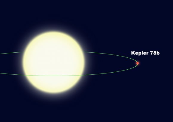This diagram illustrates the tight orbit of Kepler-78b, which orbits its star every 8.5 hours at a distance of less than a million miles. It is only 2.7 stellar radii from the center of the star, or 1.7 stellar radii from the star's surface. David A. Aguilar (CfA)