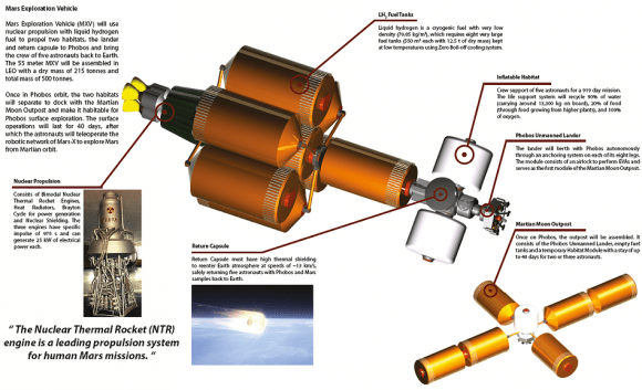 A graphic detailing the MARS-X spacecraft and technical performance. Click for larger version. Credit: MARS-X. 