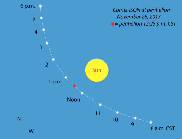 Comet ISON swings rapidly around the sun on perihelion day Nov. 28. Times shown are CST with north up and west to the right. Created with Chris Marriott's SkyMap software
