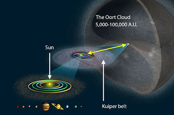 The familiar solar system with its 8 planets occupies a tiny space inside a large spherical shell containing trillions of comets - the Oort Cloud. Credit: Wikimedia Commons