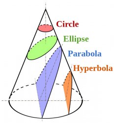 Comets can travel in a variety of orbits from elliptical to open-ended parabolic and hyperbolic. Credit: Wiki